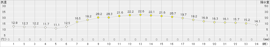 津別(>2017年08月16日)のアメダスグラフ