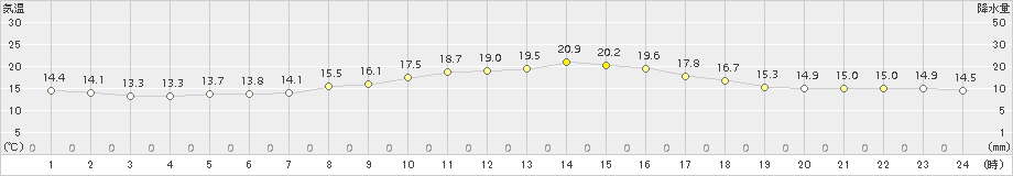 標茶(>2017年08月16日)のアメダスグラフ