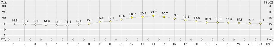 鶴居(>2017年08月16日)のアメダスグラフ