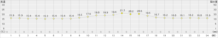 浦幌(>2017年08月16日)のアメダスグラフ