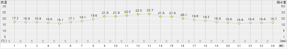 厚真(>2017年08月16日)のアメダスグラフ