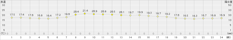 日高門別(>2017年08月16日)のアメダスグラフ