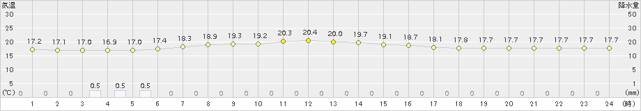 軽米(>2017年08月16日)のアメダスグラフ