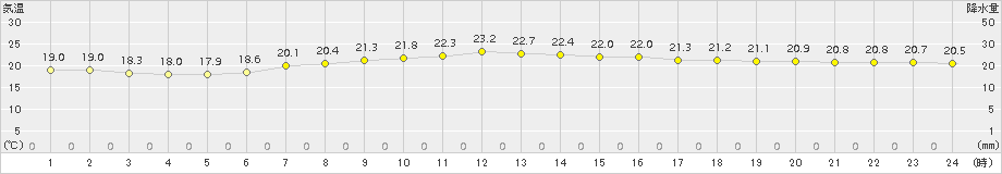 花巻(>2017年08月16日)のアメダスグラフ