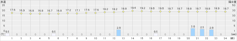 飯舘(>2017年08月16日)のアメダスグラフ