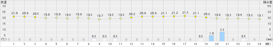 猪苗代(>2017年08月16日)のアメダスグラフ