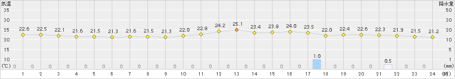若松(>2017年08月16日)のアメダスグラフ