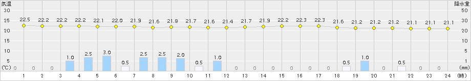 海老名(>2017年08月16日)のアメダスグラフ