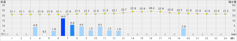 南木曽(>2017年08月16日)のアメダスグラフ