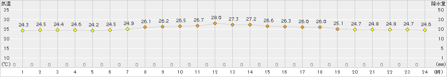 南伊勢(>2017年08月16日)のアメダスグラフ