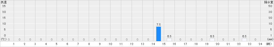 玉置山(>2017年08月16日)のアメダスグラフ