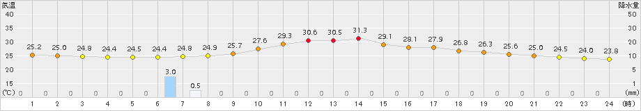 院内(>2017年08月16日)のアメダスグラフ