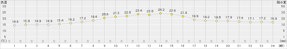 湧別(>2017年08月17日)のアメダスグラフ