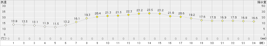 津別(>2017年08月17日)のアメダスグラフ