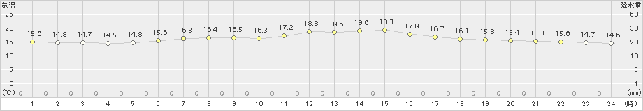 鶴居(>2017年08月17日)のアメダスグラフ