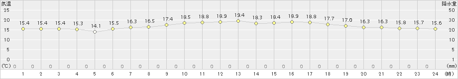 本別(>2017年08月17日)のアメダスグラフ