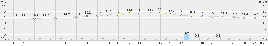 鹿追(>2017年08月17日)のアメダスグラフ