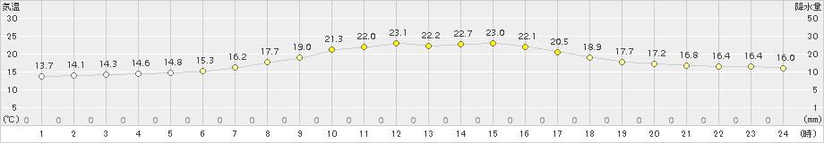 中杵臼(>2017年08月17日)のアメダスグラフ