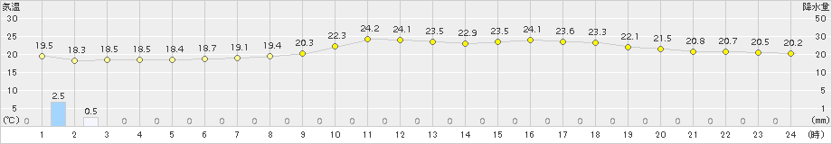 阿仁合(>2017年08月17日)のアメダスグラフ