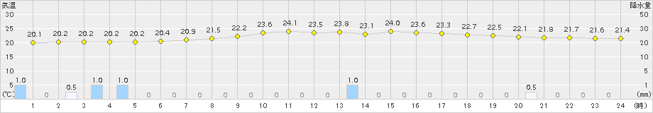 大衡(>2017年08月17日)のアメダスグラフ