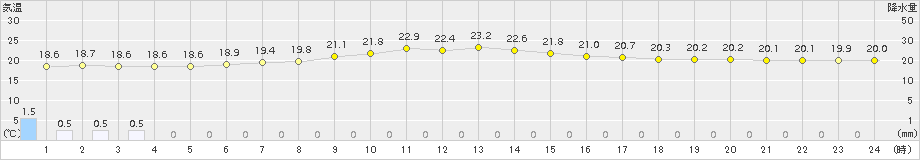 飯舘(>2017年08月17日)のアメダスグラフ