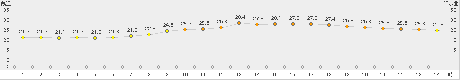 さいたま(>2017年08月17日)のアメダスグラフ