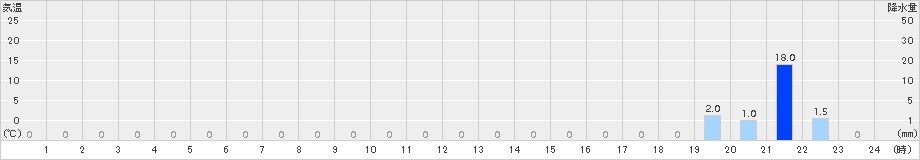 笠岳(>2017年08月17日)のアメダスグラフ