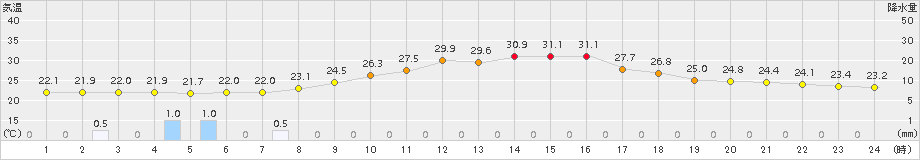 南信濃(>2017年08月17日)のアメダスグラフ