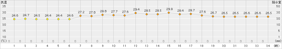 南伊勢(>2017年08月17日)のアメダスグラフ