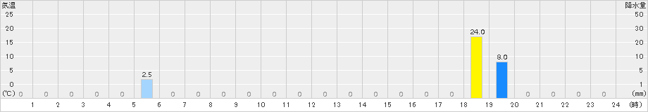 峰山(>2017年08月17日)のアメダスグラフ