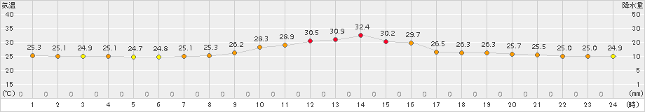 鳥取(>2017年08月17日)のアメダスグラフ