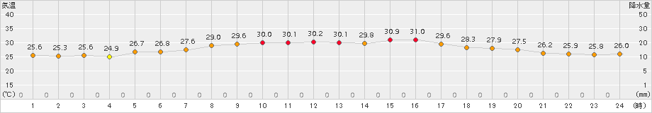 今治(>2017年08月17日)のアメダスグラフ