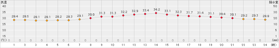 名護(>2017年08月17日)のアメダスグラフ