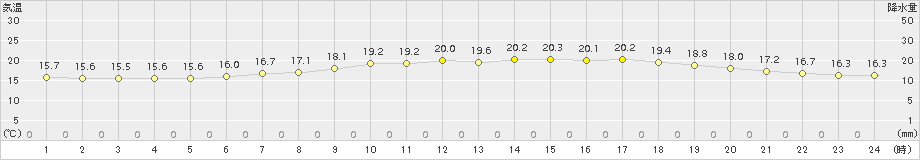 本別(>2017年08月18日)のアメダスグラフ