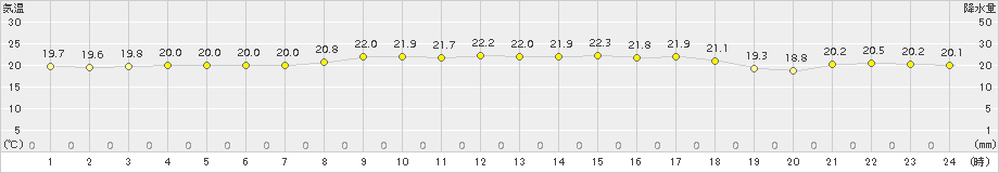 熊石(>2017年08月18日)のアメダスグラフ