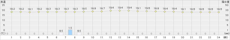 むつ(>2017年08月18日)のアメダスグラフ