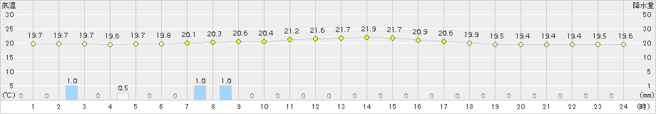 気仙沼(>2017年08月18日)のアメダスグラフ