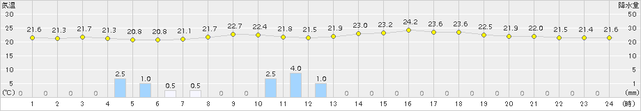 猪苗代(>2017年08月18日)のアメダスグラフ