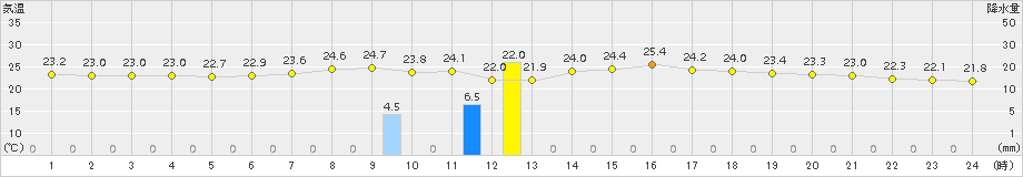 南信濃(>2017年08月18日)のアメダスグラフ