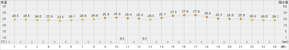 勝沼(>2017年08月18日)のアメダスグラフ