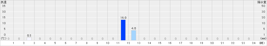 熊(>2017年08月18日)のアメダスグラフ