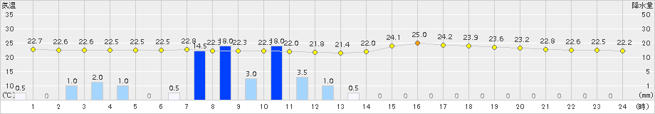 十日町(>2017年08月18日)のアメダスグラフ