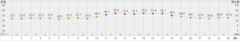 堺(>2017年08月18日)のアメダスグラフ