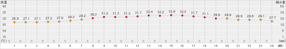 沖永良部(>2017年08月18日)のアメダスグラフ