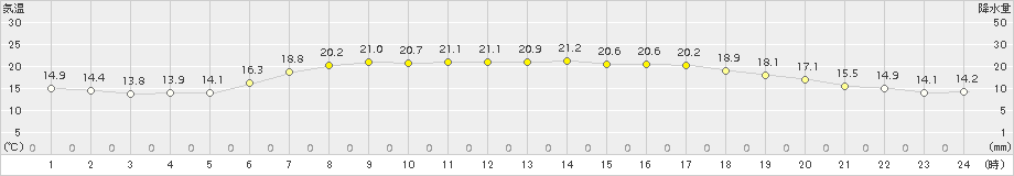 本泊(>2017年08月19日)のアメダスグラフ