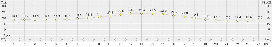 青森大谷(>2017年08月19日)のアメダスグラフ