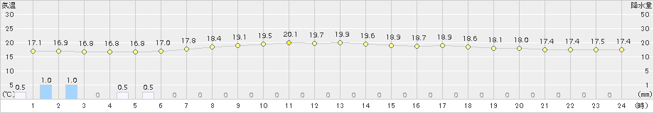 葛巻(>2017年08月19日)のアメダスグラフ