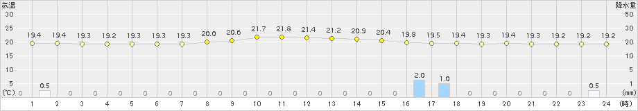 気仙沼(>2017年08月19日)のアメダスグラフ