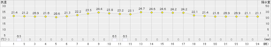 猪苗代(>2017年08月19日)のアメダスグラフ