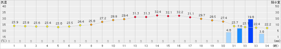 勝沼(>2017年08月19日)のアメダスグラフ